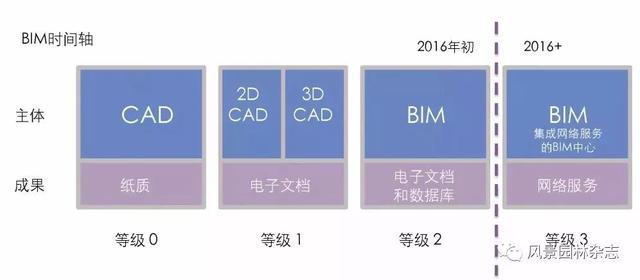 LA研究 | 周梁俊 | 英国建筑信息模型（BIM）战略及其在风景园林行业落实情况的分析