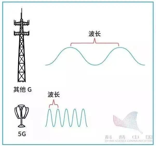 【聚焦】到底什么是5G？5G时代将如何改变我们的生活？