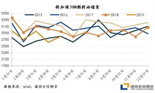 新加坡去库节奏延续 短期燃油利润的恢复