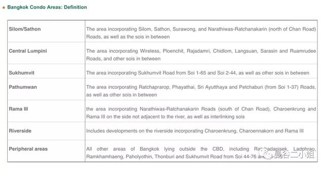 收藏！5分钟了解曼谷12个常见购房区域，从此选房不踩坑