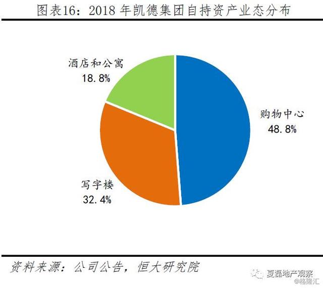 中国房企未来发展借鉴：新加坡REITs模式经验