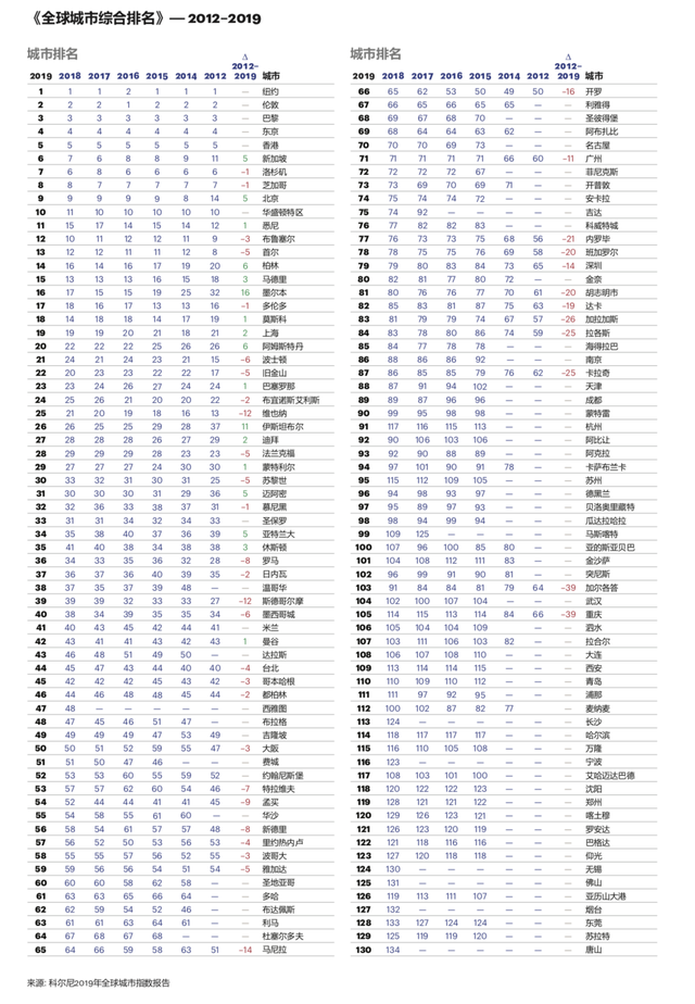 全球城市潜力排名：伦敦新加坡旧金山前三，中国26城进百强