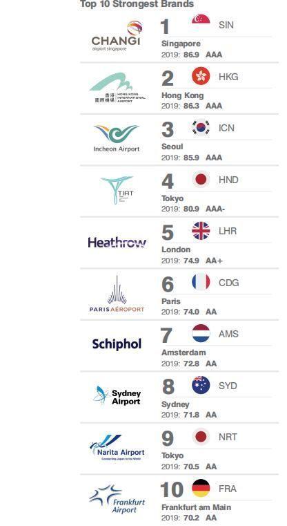 世界最有价值机场25强 中国4个机场进入榜单