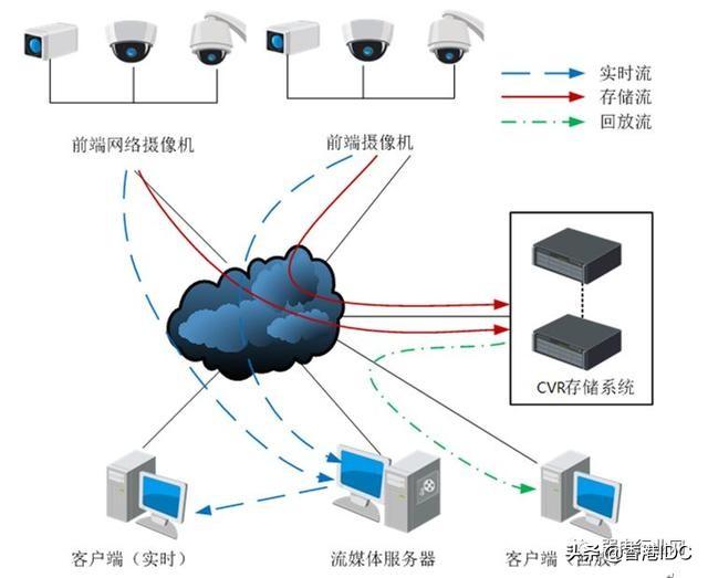 监控存储方式有哪些？IP-SAN、CVR、与NVR哪种好？