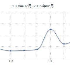 最新！6月沈阳九区房价出炉！看看你家房子值多少钱？