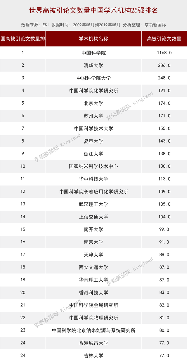 中国材料学论文高被引数量排名：中国科学院稳居第一，清华第2