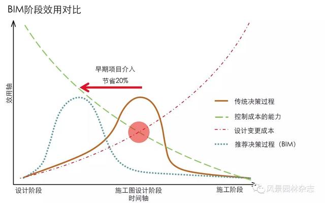 LA研究 | 周梁俊 | 英国建筑信息模型（BIM）战略及其在风景园林行业落实情况的分析