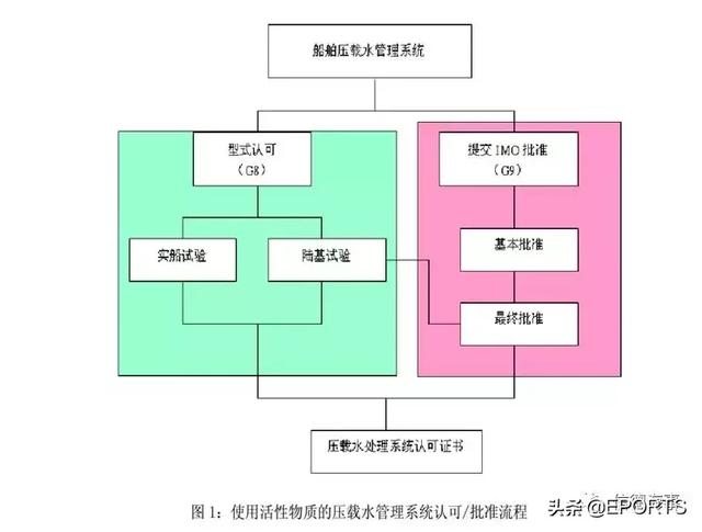 关于压载水处理系统，听听USCG最新解说