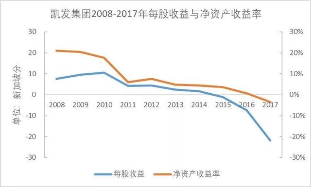 新加坡凯发集团是如何陷入财务困境的？