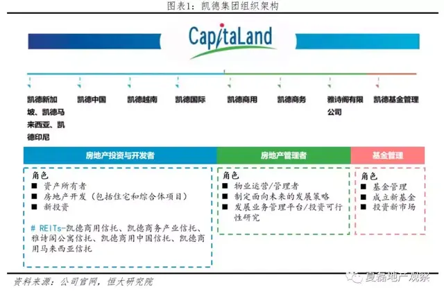 精读 | 中国房企未来发展之路：新加坡REITs模式经验