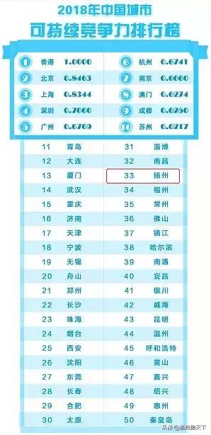 上升4位！在扬州买房你最喜欢哪个区域？