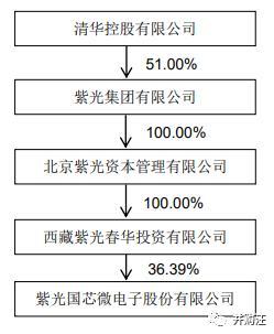 180亿！紫光国微收购Linxens 智能安全芯片龙头登陆A股？