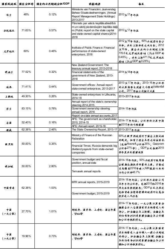 招行首席经济学家丁安华：国企分红之国际比较与理论分析