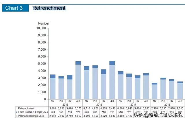 刚刚！新加坡7万多人失业了！只剩这些行业和职位最缺人