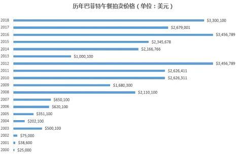 一顿饭31,540,306元！巴菲特午餐竞拍结束 价格创新高