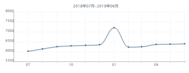 最新！6月沈阳九区房价出炉！看看你家房子值多少钱？