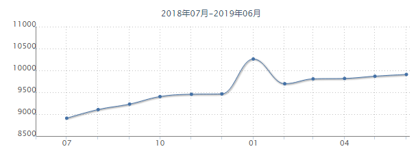 最新！6月沈阳九区房价出炉！看看你家房子值多少钱？