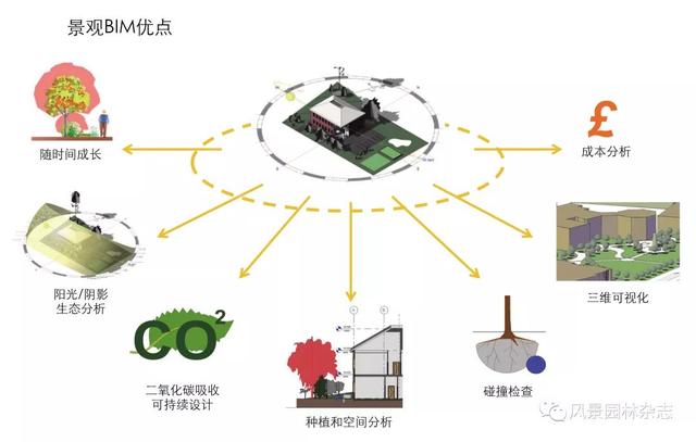 LA研究 | 周梁俊 | 英国建筑信息模型（BIM）战略及其在风景园林行业落实情况的分析