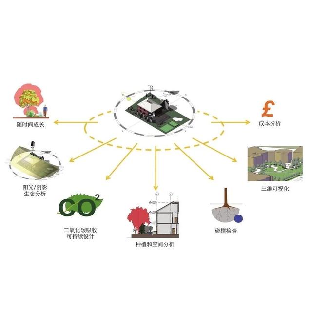 LA研究 | 周梁俊 | 英国建筑信息模型（BIM）战略及其在风景园林行业落实情况的分析