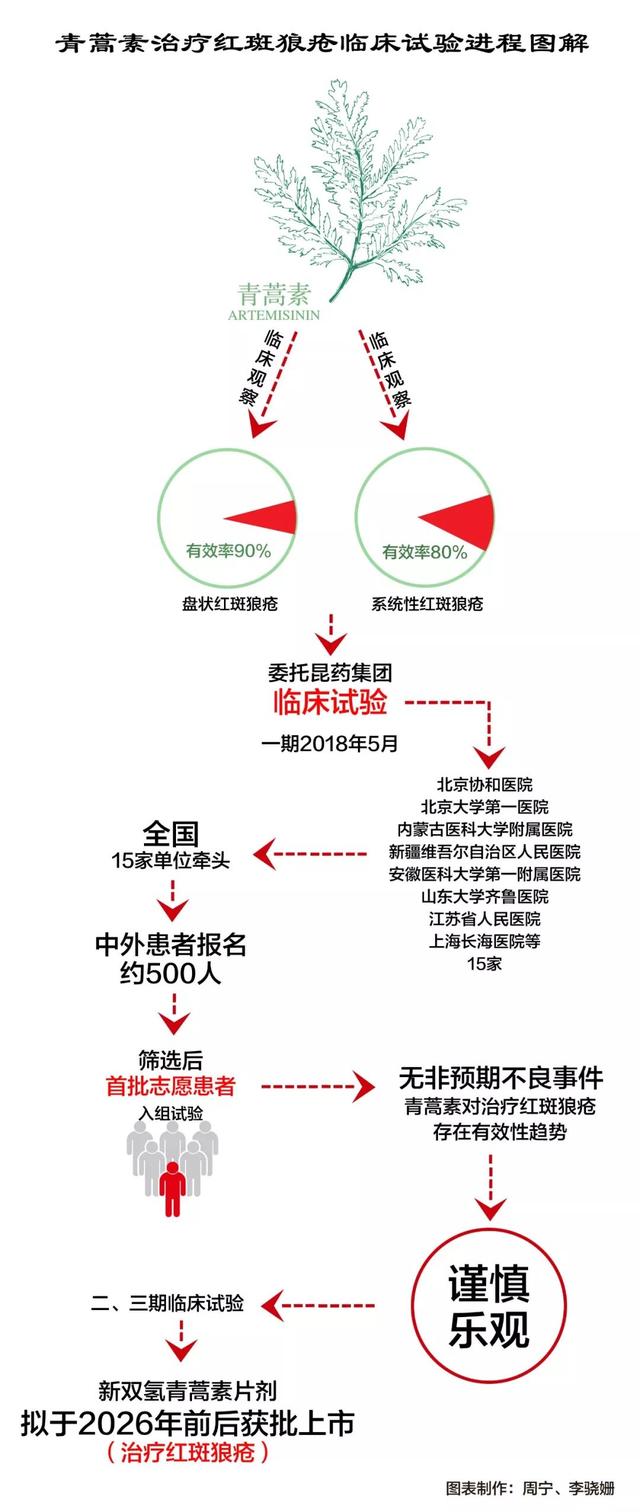 屠呦呦团队公布重大突破！青蒿素对这种病也有效果