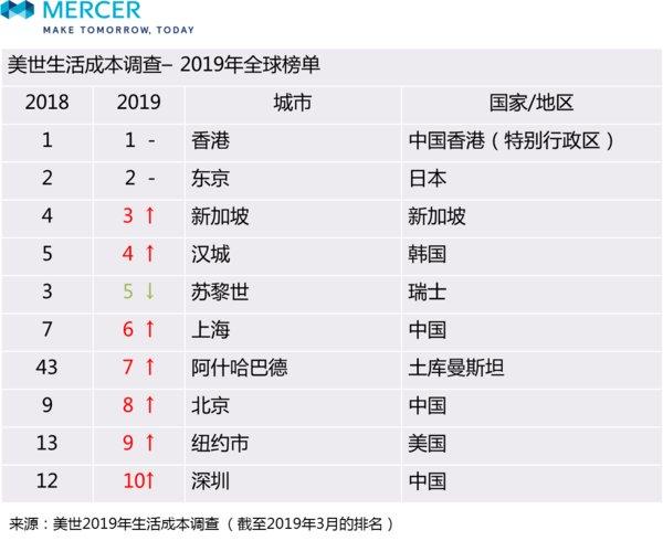 全球外派雇员生活成本最高十城市中国占四个；爱彼迎上线高端旅行产品­Luxe