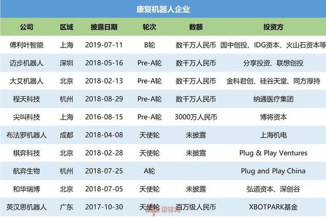 傅利叶智能B轮融资后，其康复机器人将迎来哪些变局？