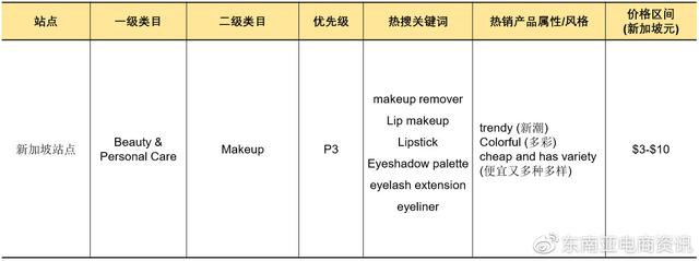 「选品推荐」Shopee健康美容品类Q3重点子类目概览