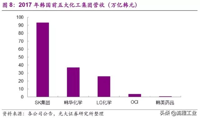 从织造小作坊到全球化工巨头，韩国SK崛起之路成为民企发展典范