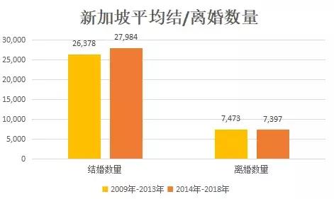 新加坡人越来越不想结婚，晚婚还成了大趋势