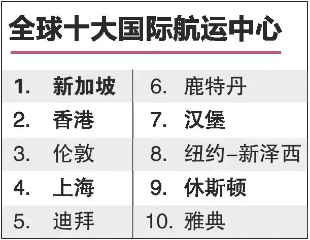 碾压美国超越香港，新加坡连续6年成为全球实力最强中心