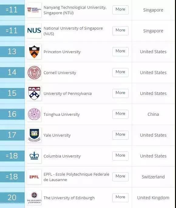 我听到过一个笑话：新加坡国立大学很水？