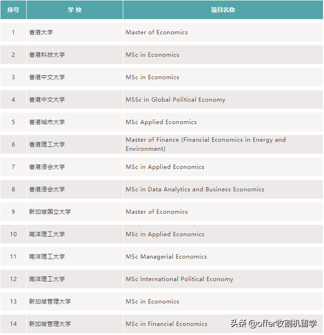 成都收割机留学项目解析｜香港新加坡经济学研究报告