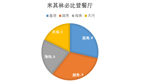 吃货福利！2019广州米其林指南出炉，天河的小伙伴有口福了！