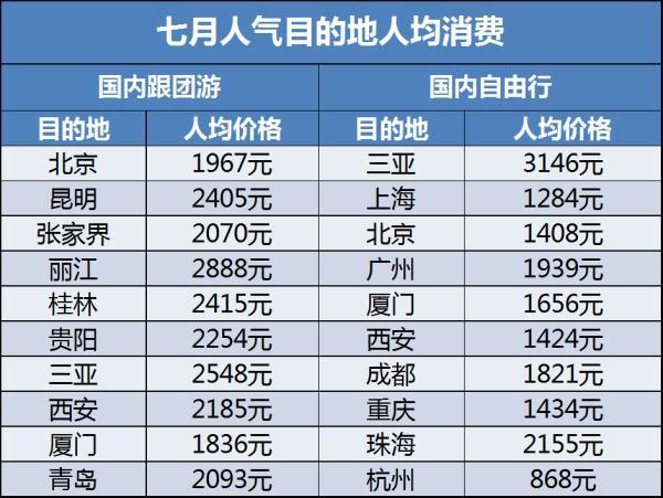 “壕”任性！昆明人这回拿下全国第二名