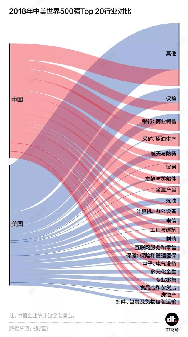 2019《财富》世界500强：中国上榜企业数量首超美国，但别高兴得太早