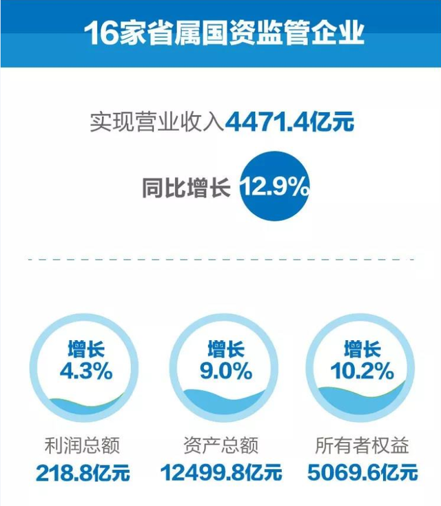 营收增长12.9%！浙江国有经济上半年高质量发展的“密码”是啥？