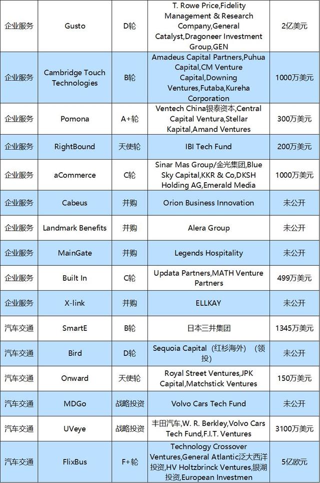 投融资周报：滴滴获丰田6亿美元投资；叮咚买菜完成新一轮融资