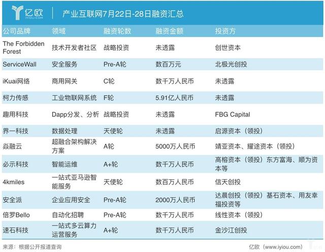 产业互联网回顾（0722-0728）：柯力传感获最高融资，阿里百度忙不停