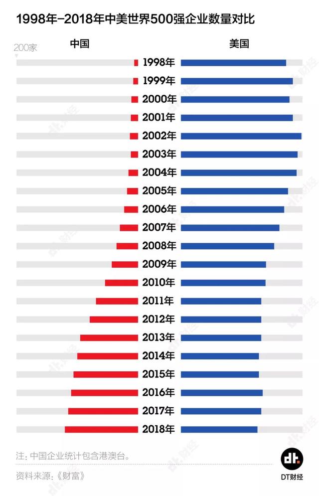 2019《财富》世界500强：中国上榜企业数量首超美国，但别高兴得太早