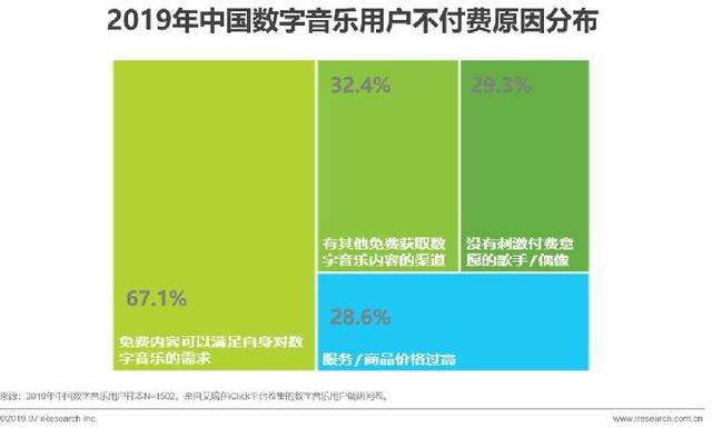 国内仅5%用户为数字音乐付费，平均每月约31元 你会为网上听歌买单吗？