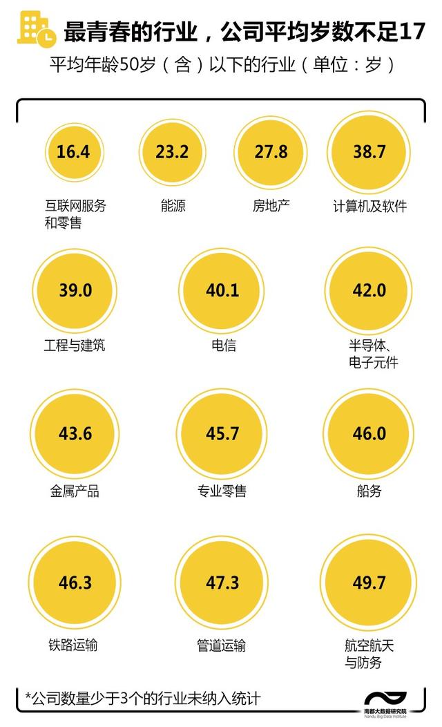 世界500强年龄秘密！中国公司平均34岁，这个行业最青春