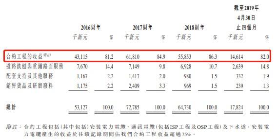 新股消息 | 新加坡基建开发承包商伟源控股递表港交所，公司市场份额位居第三