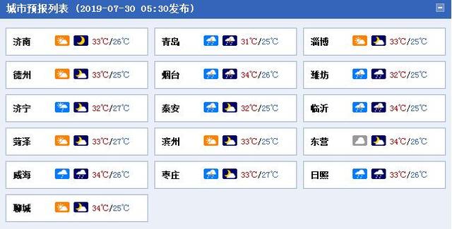 早安山东｜今天填报本科第二次征集志愿；山东最高温34℃