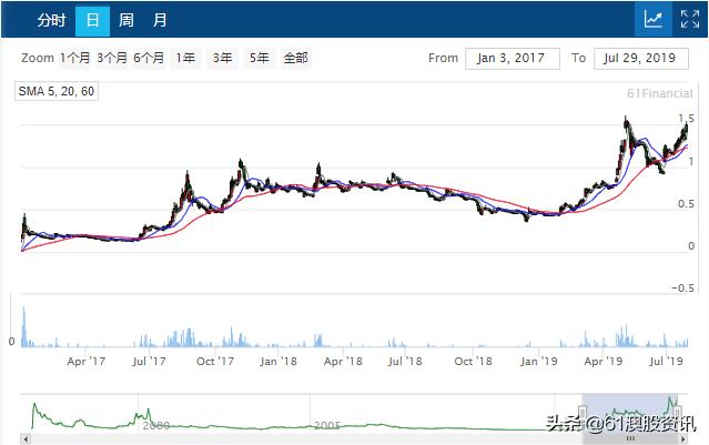 澳洲最大羊奶制品企业BUB第四季度财报亮眼，开盘暴涨13.75%