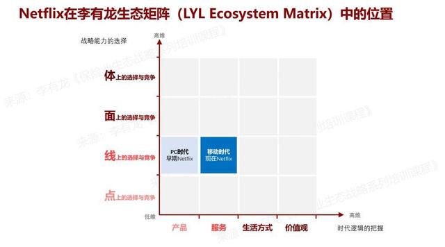 工业、PC、移动和AI时代的互联网生态在生态矩阵的位置｜李有龙生态矩阵（二）