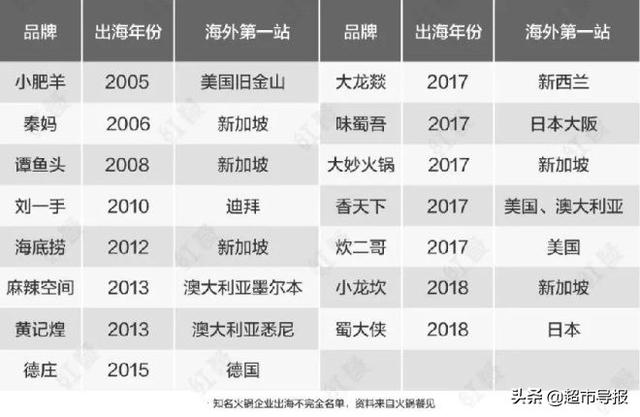 全国火锅门店已近40万家 呈现这4大特征