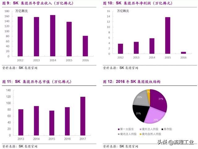 从织造小作坊到全球化工巨头，韩国SK崛起之路成为民企发展典范