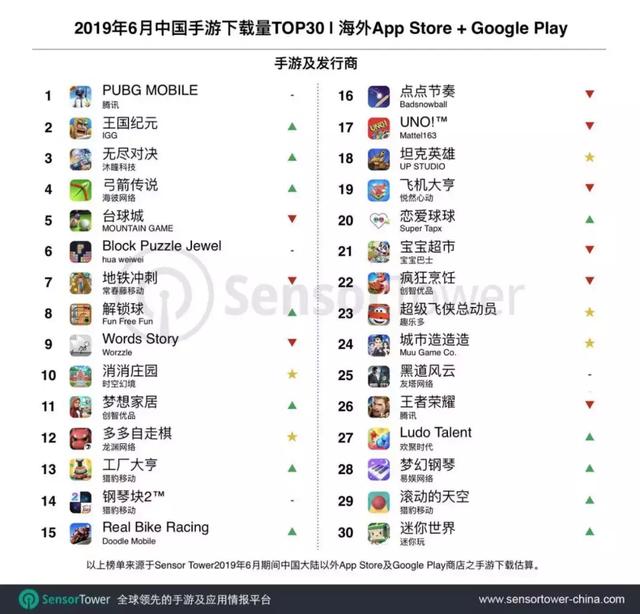 6月国产手游海外下载量Top 30：《多多自走棋》空降第12名