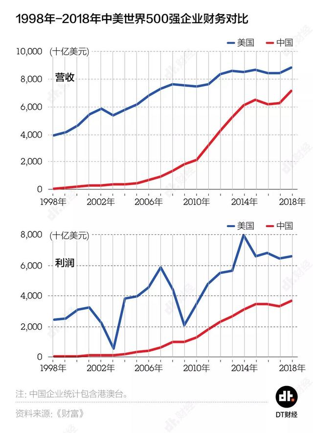 2019《财富》世界500强：中国上榜企业数量首超美国，但别高兴得太早