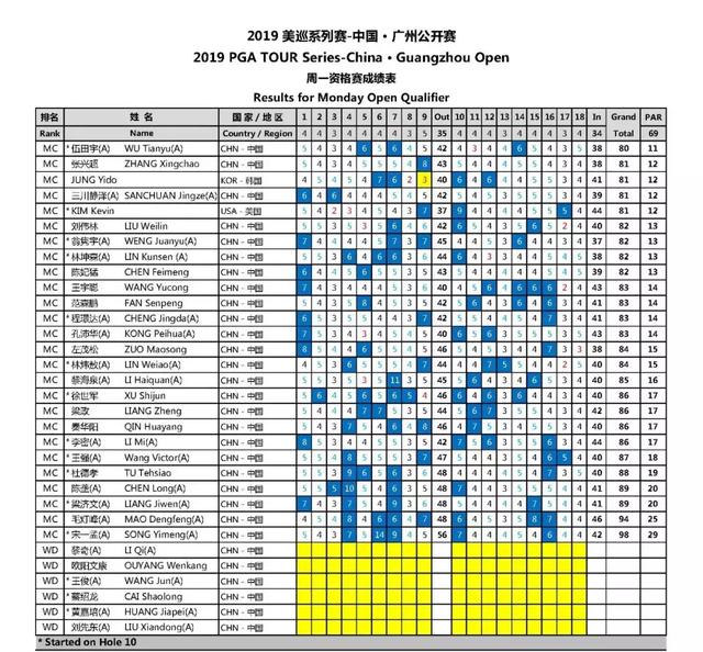 广州公开赛资格赛：两女子选手“踢馆”，中国小将杜让知进正赛